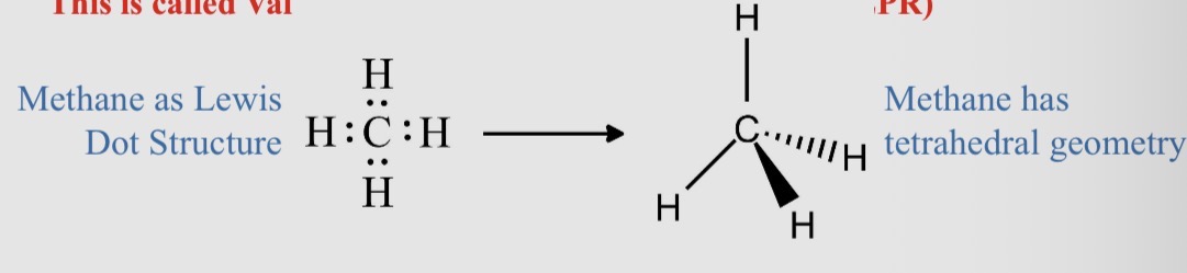 <p><span>• Previously used Lewis Dot Structures (<strong>LDS</strong>) to understand bonding within molecules</span></p><p><span>• LDS does not give information about the 3-dimensional SHAPE of a molecule</span></p><p><span>• Information from LDS can be used to develop the GEOMETRY (3-d shape) of a molecule</span></p><p><span>• It is based on MINIMISING interactions between electron pairs</span></p><p><span>• <strong>This is called Valence Shell Electron Pair Repulsion (VSEPR)</strong></span></p>
