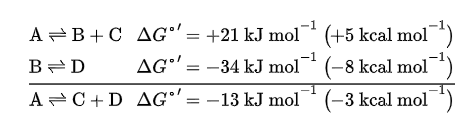 <ul><li><p>Can Proceed under <strong>physiological conditions </strong>because the concentrations of reactants and products are far from standard conditions, such that the ΔG of the reaction is negative</p></li><li><p>Adding other reaction that have - ΔG can help drive the overall pathway forward, allowing cellular processes to occur. </p></li><li><p>Thermodynamically unfavorable reactions can be driven by a thermodynamically favorable reaction to which it is coupled </p></li></ul><p></p>
