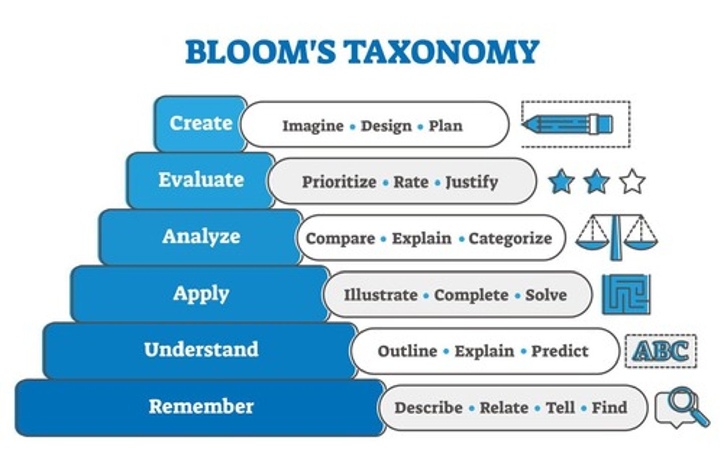 <p>Framework for structuring learning objectives.</p>