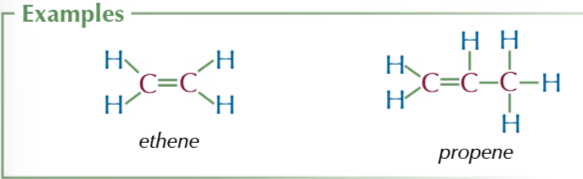 <ul><li><p>hydrocarbons with a carbon carbon double bond</p></li><li><p>general formula: C<sub>n</sub>H<sub>2n</sub></p></li><li><p>unsaturated because of double bond as carbon could form a 4th bond, making them fairly reactive</p></li></ul><p></p>
