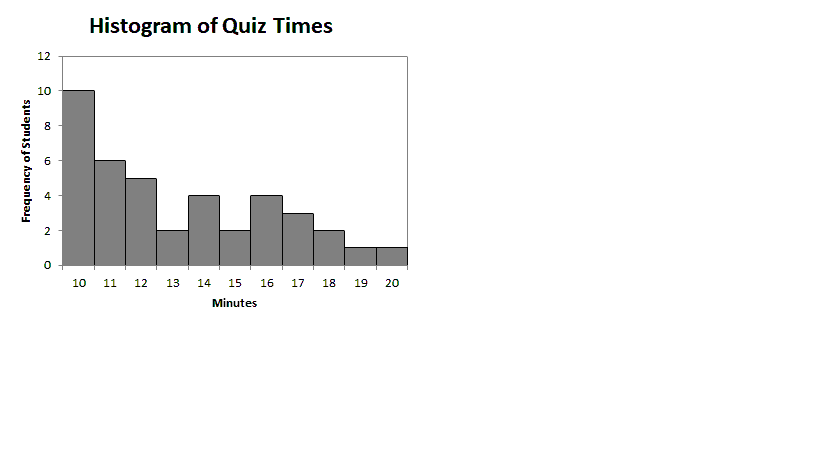 <p><span>The amount of time it took to complete a quiz was recorded for several students.&nbsp; The data is summarized in the histogram.&nbsp; How many students took more than 16 minutes to complete the quiz?</span></p>