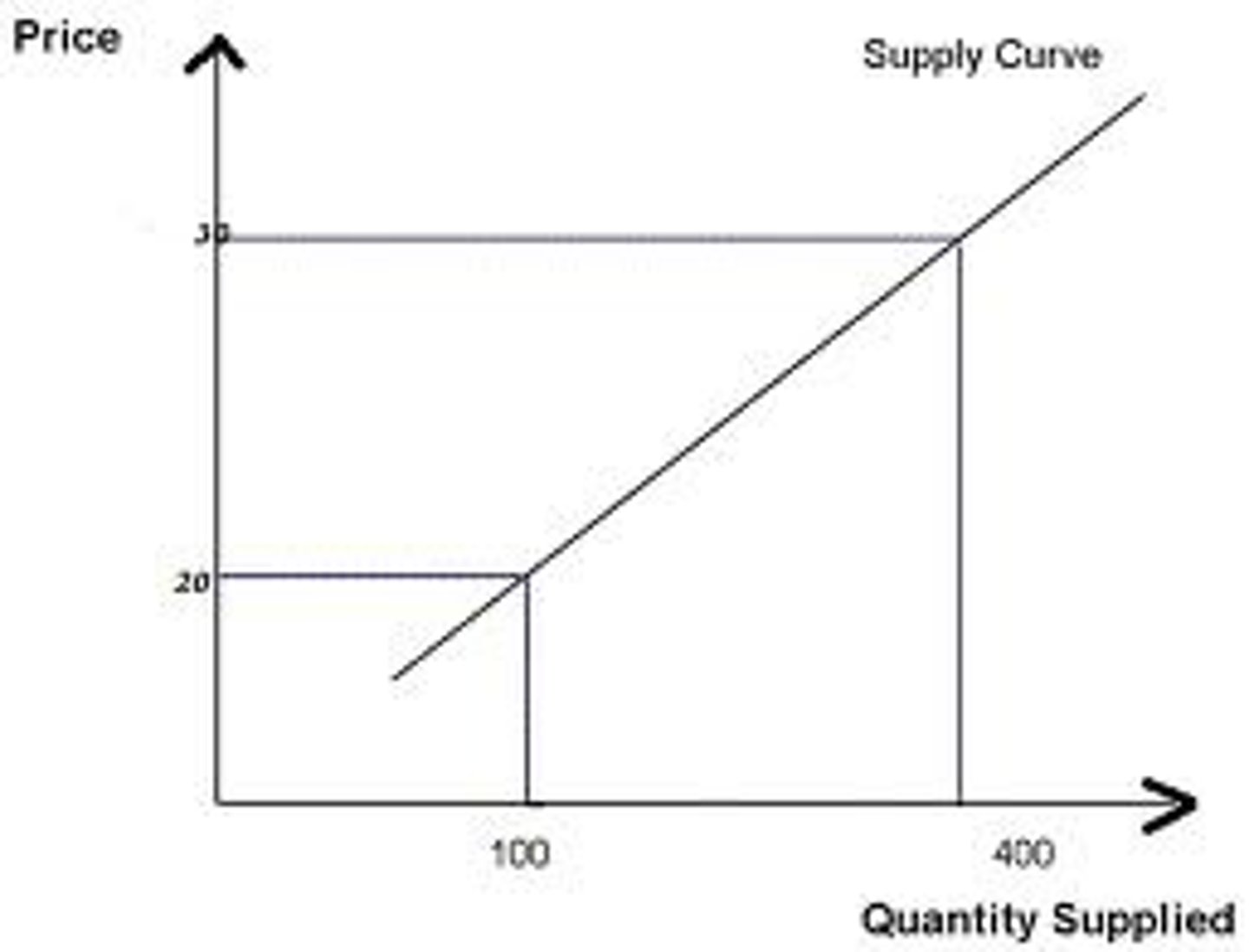 <p>as the price of a good or service increases, the Qs increases and vice versa</p>