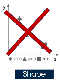 <p>Shape has no inherent ordering (identity channel), so it cannot convey temporal progression without constant legend lookup.</p>