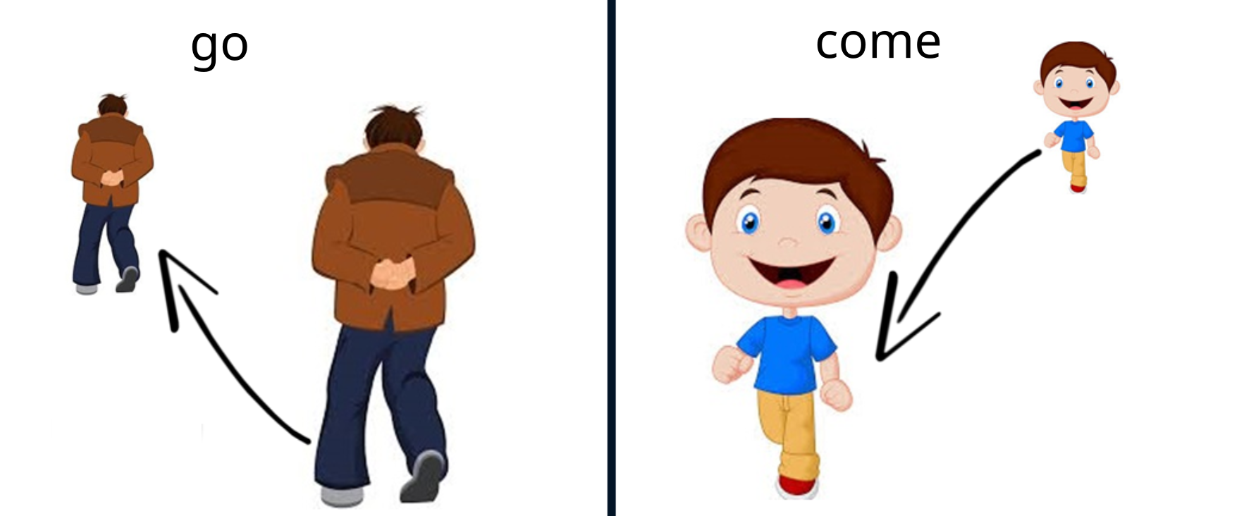 <p><u>come</u>&nbsp;- move to this place</p><p><u>go</u>&nbsp;- move to another place</p><p>E.g.)</p><ul><li><p>“He will <u>go</u> to the library.”</p></li><li><p>“<u>Come</u>&nbsp;here.”</p></li></ul><p></p>