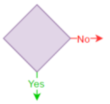 <p>A question can be asked which will require a response. The response will determine which direction to take next in the flowchart.</p>