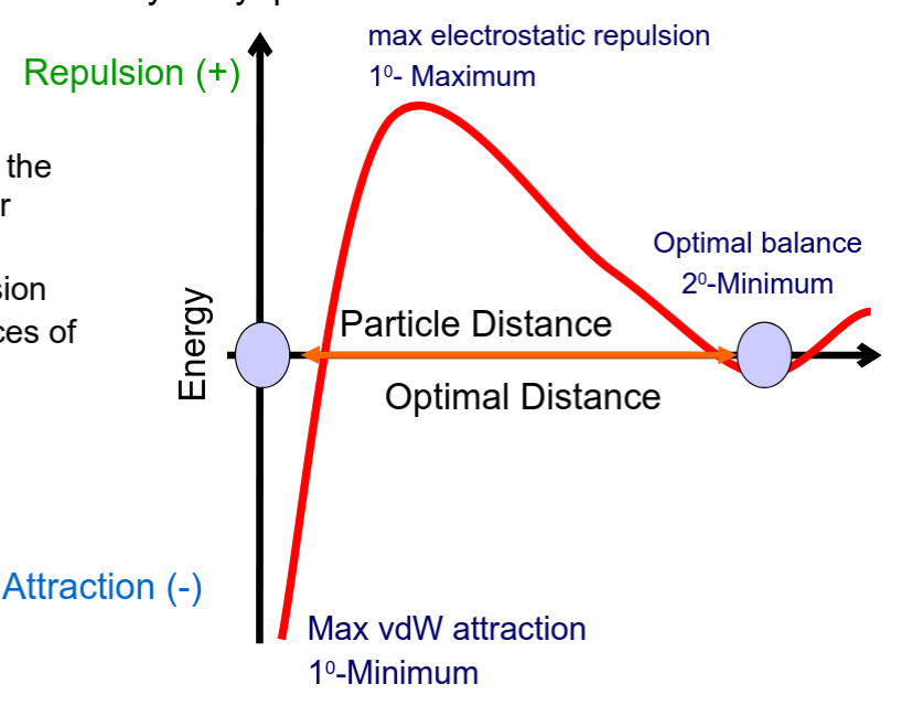 <p>A theory for the stability of Lyophobic sols.</p><p>It considers the forces of interactions for Lyophobic systems as:</p><p>• Electrostatic repulsion</p><p>• van der Waal’s forces of attraction (IMF’s)</p>