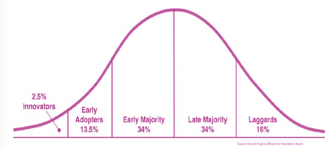 <p>-Rogers opdeler befolkningen i fem grupper afhængigt af, hvornår de adopterer en innovation</p><p class="MsoNormal"><span><strong><span>Innovatørerne:</span></strong></span></p><p class="MsoNormal"><span><span>&nbsp;</span></span>-Teknologibegejstrede og risikovillige</p><p class="MsoNormal"><span><span>&nbsp;</span></span>-Første brugere af nye teknologier</p><p class="MsoNormal"><span><strong><span>De tidlige adoptanter:</span></strong></span></p><p class="MsoNormal"><span><span>&nbsp;</span></span>-Ofte opinionsledere</p><p class="MsoNormal"><span><span>&nbsp;</span></span>-Har stor betydning for, om andre følger efter</p><p class="MsoNormal"><span><strong><span>Den tidlige majoritet:</span></strong></span></p><p class="MsoNormal"><span><span>&nbsp;</span></span>-Afventende, men positive</p><p class="MsoNormal"><span><span>&nbsp;</span></span>-Adopterer først, når teknologien virker pålidelig</p><p class="MsoNormal"><span><strong><span>Den sene majoritet:</span></strong></span></p><p class="MsoNormal"><span><span>&nbsp;</span></span>-Skeptiske og mere modvillige</p><p class="MsoNormal"><span><span>&nbsp;</span></span>-Adopterer pga. socialt pres eller nødvendighed</p><p class="MsoNormal"><span><strong><span>Laggards:</span></strong></span></p><p class="MsoNormal"><span><span>&nbsp;</span></span>-Meget skeptiske</p><p class="MsoNormal"><span><span>&nbsp;</span></span>-Holder fast i gamle løsninger så længe som muligt</p>
