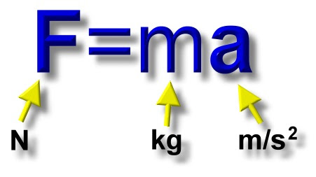 <p><span>The acceleration of an object is proportional to the resultant force experienced by the object. (F = ma)</span></p>