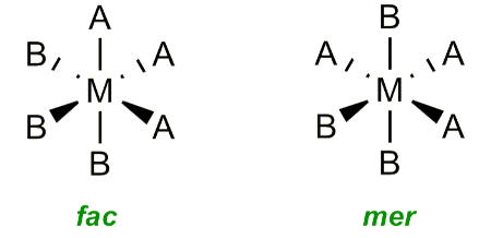 <p>Three identical ligands form a face = facial, 90º</p><p>Three identical ligands in plane = meridional, 90º and 180º</p>