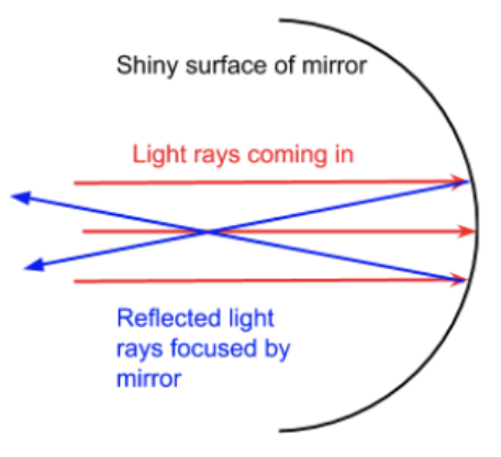 <ul><li><p>The centre of the mirror goes in, like a cave</p></li><li><p>The reflected light is bent towards a centre point</p></li></ul>