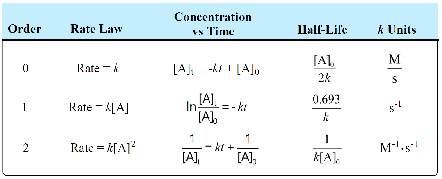 <p>describes rate of a chemical reaction in relation to substrate concentrations. </p>