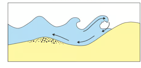 <p>Name 5 features of destructive waves</p>