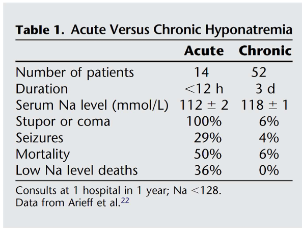 <p>-mild chronic hyponatremia is associated with falls, unsteadiness, and attention deficits</p>
