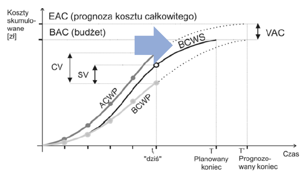 <p>Co oznacza ACWP (AV)?</p>