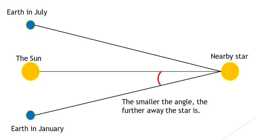 <p>The further away the star is</p>