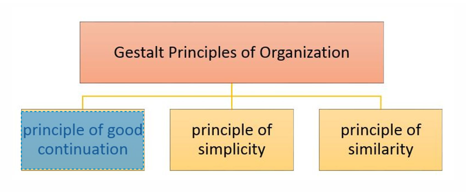 <p><strong>PRINCIPLE OF GOOD CONTINUATION</strong></p>
