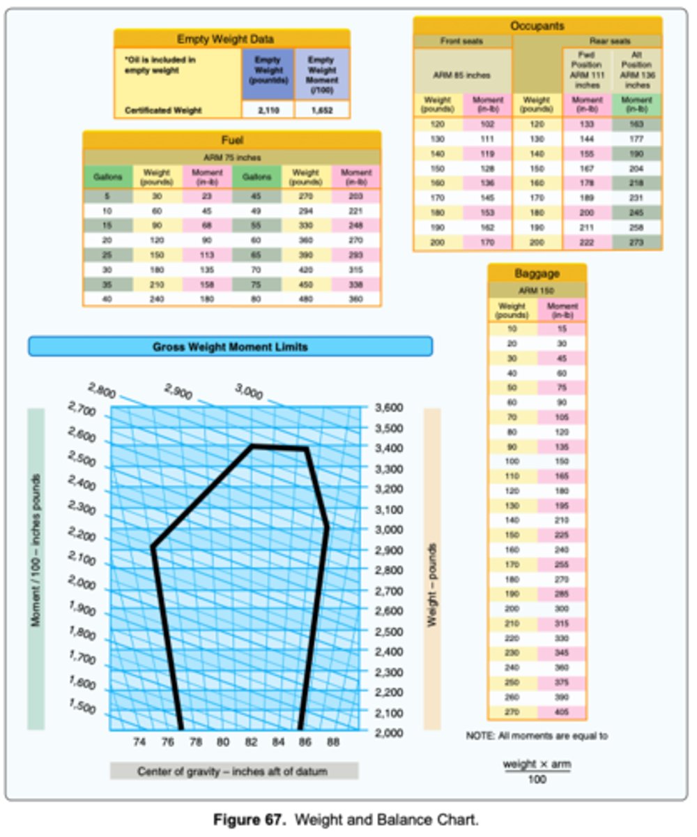 <p>(Refer to Figure 67.) What effect does a 30-gallon fuel burn have on the weight and balance if the airplane weighed 2,784 pounds and the MOM/100 was 2,222 at takeoff?</p>