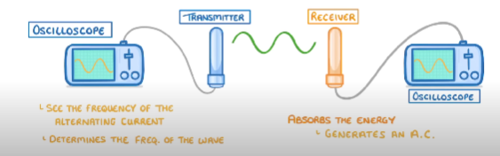 <p><strong>Explain how a radio works (5)</strong></p>