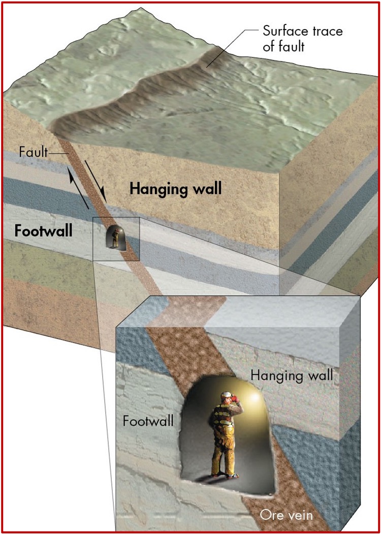 <ol><li><p>Footwall —> <span><span>where miners placed their feet</span></span></p></li><li><p style="text-align: left;"><span><span>Hanging-wall —> where miners placed their lanterns</span></span></p></li></ol><p></p>