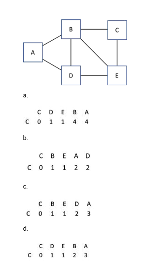 <p>37) Identify the breadth-first search traversal from vertex C.</p>
