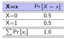 <p>Consists of:</p><ol><li><p>The possibilities (the values that a random variable could take on)</p></li><li><p>The probabilities of each occurring</p></li></ol><p></p>