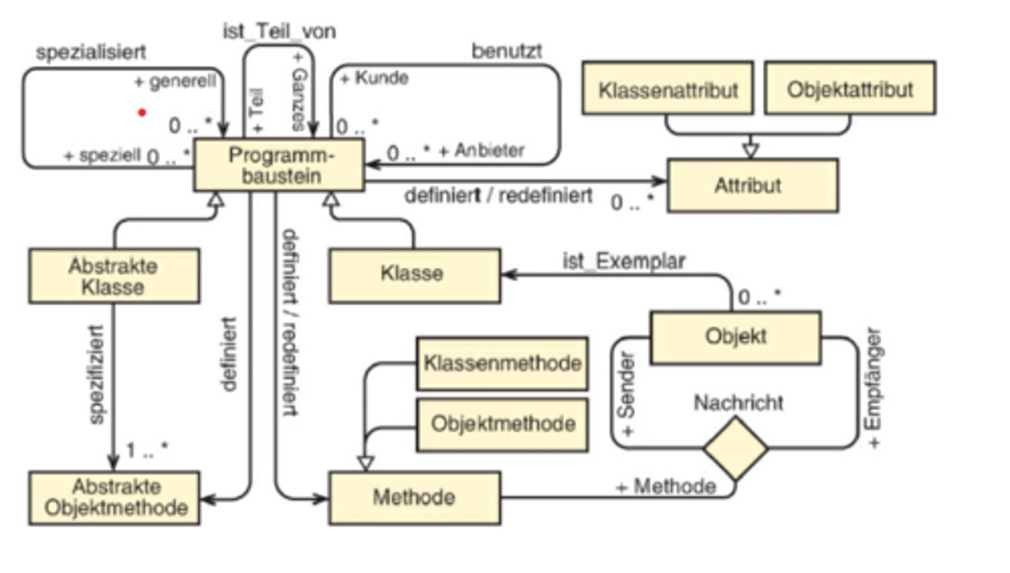 <p>Entwurf eines Systems, unter Verwendung der Objektorientierten Modellierungskonzepte</p>