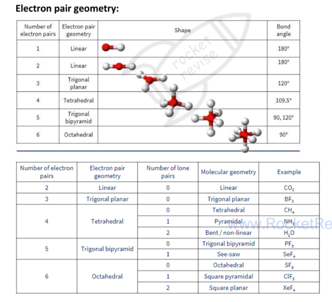 <p>the shape of a molecule can be deduced using this theory, with the most stable shape being the one with the least repulsion between bonding and lone pairs of electrons</p>