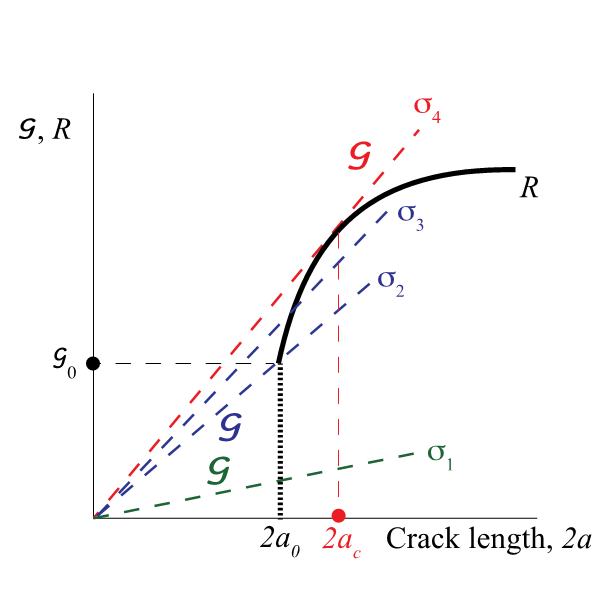<ul><li><p>For applied <span>σ1, crack = stable </span></p></li><li><p><span>At σ2 → cracks starts growing but stops as rate of growth of R &gt; G</span></p></li><li><p><span>At σ3 → crack propagates further but stops immediately as rate of growth R &gt; G </span></p></li><li><p><strong><span>At σ4 ( critical stress at which crack = unstable) </span></strong><span>→</span><strong><span> crack unstable as G grows faster than R. </span></strong></p></li></ul>
