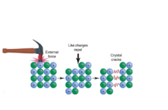 They are brittle because when the ions are forced out of position, like charges line up and cause repulsion and cracking of the ionic compound.