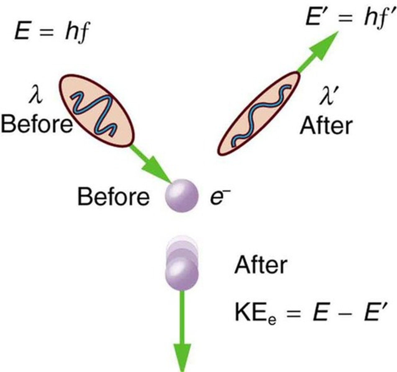 <p>The scattering of X-rays by electrons, demonstrating the particle nature of light.</p>
