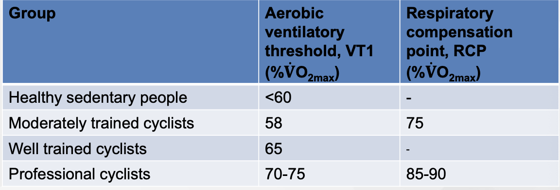 <ul><li><p><span><span>The better trained, the higher the threshold</span></span></p></li><li><p><span><span>Will be closer to VO2max</span></span></p></li><li><p><span><span>Absolute threshold VO2 (in L/min) increases</span></span></p></li><li><p><span><span>Relative threshold VO2 (in %VO2max) increases</span></span></p></li></ul><p></p>