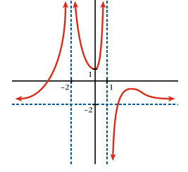<p>Lim f(x) when x tends to -2+ (from the right)</p>