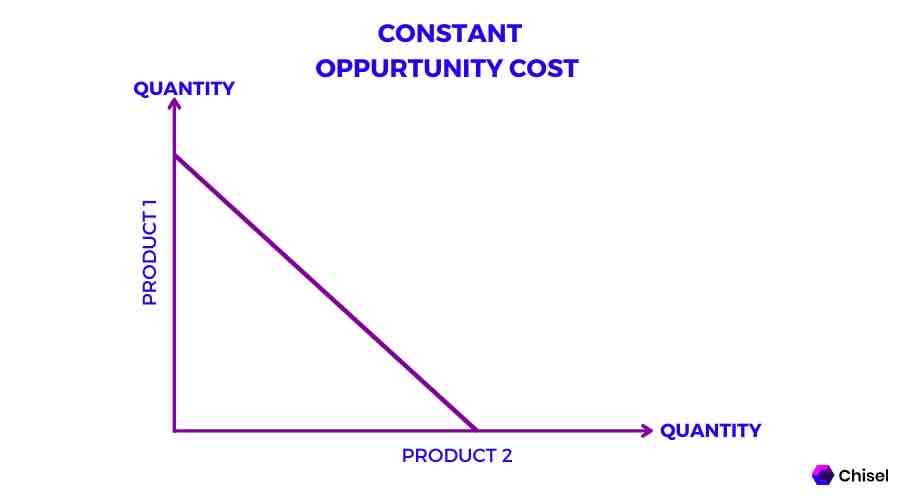 <ul><li><p><span style="color: purple">When moving along the production possibility curve by increasing the fixed amount of a certain good, the situation of the amount of the foregone good remaining unchanged</span> is identified as constant opportunity cost</p></li><li><p>The shape of the PPC is linear</p></li></ul><p></p>
