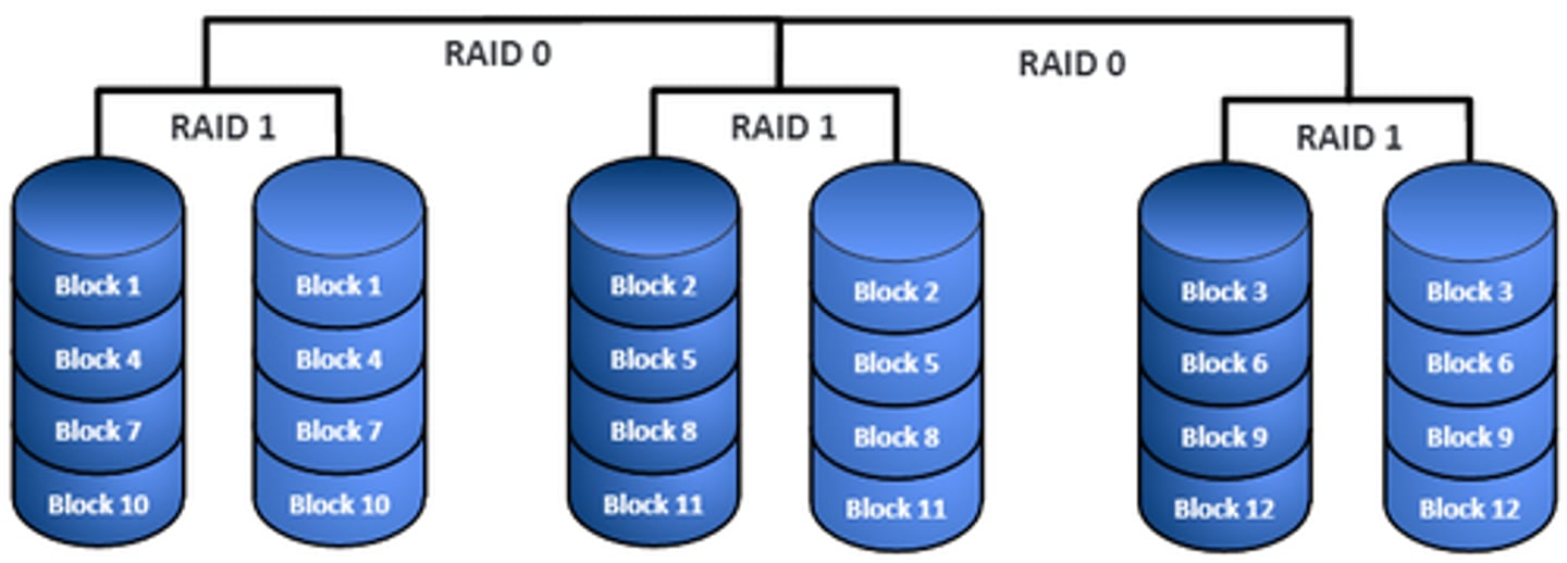 <p>- The speed of striping and the redundancy of mirroring</p><p>- Needs at least 4 drives</p>