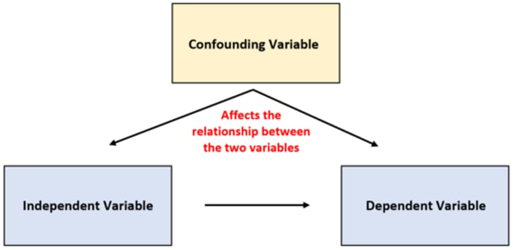 <p>Confounding variables are factors other than the independent variable that may cause a result.</p>