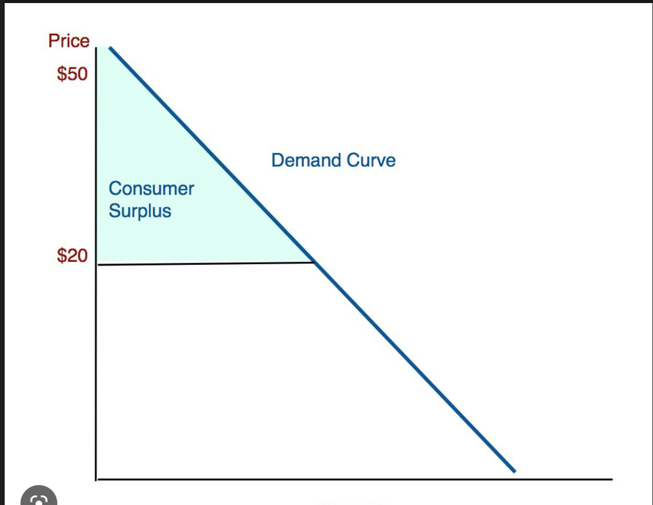 difference between how much buyers are willing to pay and the price they do actually pay. Usually always the top portion on a graph for supply and demand. 