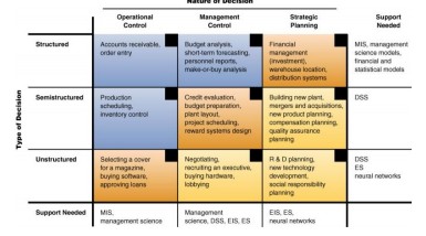 <p>To better understand BI, you will note that various types of decisions can be placed along two major dimensions: problem structure and the nature of the decision.</p>