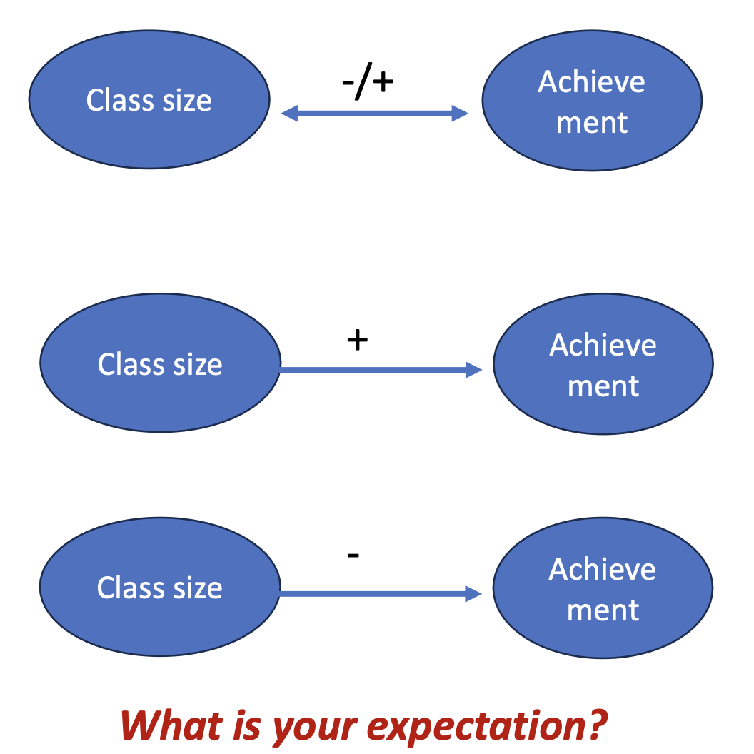 <ul><li><p><em>RQ: Is class size associated to academic performance?</em></p></li><li><p><strong>Non-directional:</strong></p><ul><li><p>x predicts y →<em>Class size is associated with study performance</em></p></li></ul></li><li><p><strong>Directional:</strong></p><ul><li><p><strong>Positive association: Higher <em>x </em>predicts higher <em>y </em>(and vice versa)</strong></p></li><li><p>→ Average performance <strong>increases </strong>when class size <strong>increases</strong></p></li><li><p>→ Average performance <strong>decreases </strong>when class size <strong>decreases</strong></p></li></ul></li><li><p><strong>Negative association: Higher x predicts lower y (and vice versa)</strong></p></li><li><p>→ Performance is typically <strong>better </strong>in <strong>smaller </strong>classes </p></li><li><p>→ Performance is typically <strong>worse </strong>in <strong>larger </strong>classes</p></li></ul><p></p>