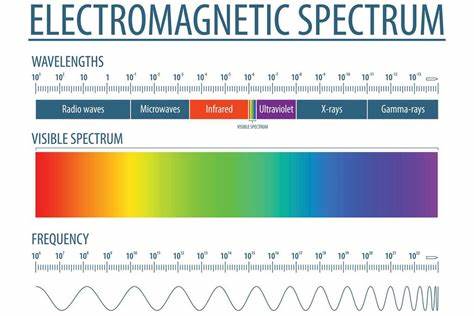 \-consist of alternating electric and magnetic fields that are perpendicular to each other and the direction the wave is moving

\
\-can move through empty space without a medium

\
\-light is an example which slows down when passing through matter