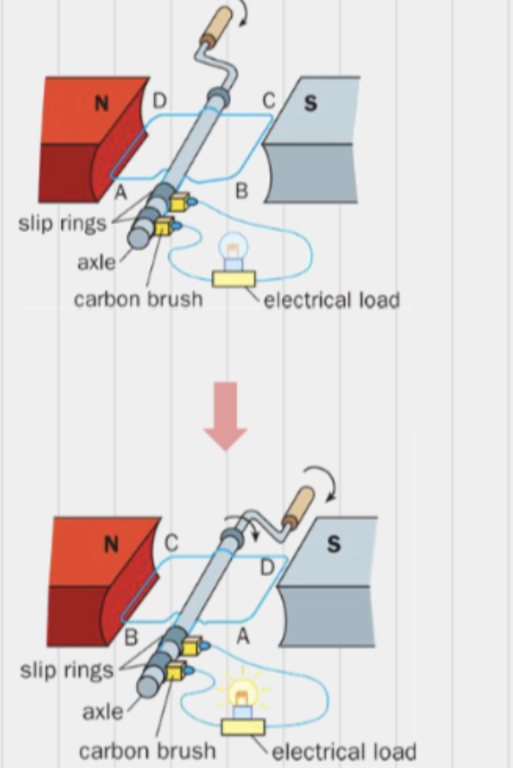 <p>An alternating current generator makes use of electromagnetic induction to convert mechanical energy into useful electrical energy *RHR</p>