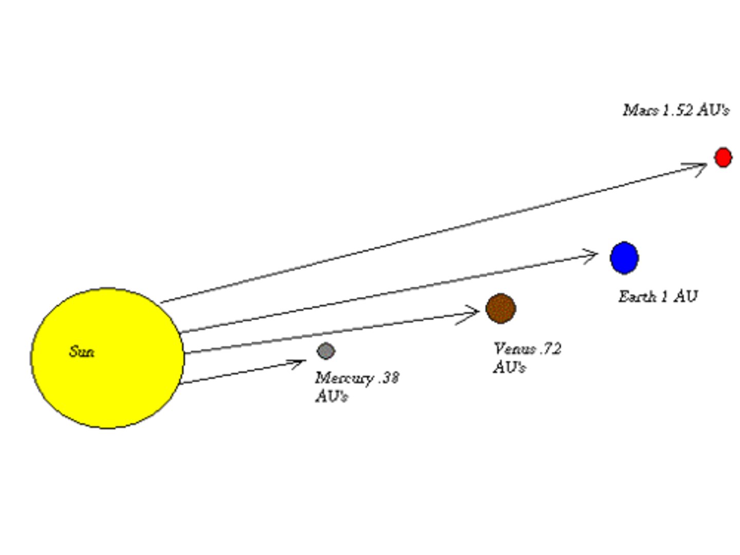 <p>A unit of length used for distances within the solar system; 1 AU = the average distance from the Earth to the Sun</p>