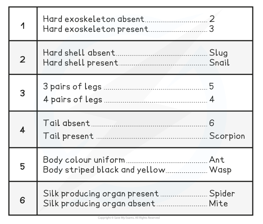 <p>The figure below shows an example of a tool that can be used to help ecologists identify the organisms present within an ecosystem. State the name of this tool.</p>