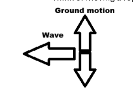 <ul><li><p>Slower than p-waves</p></li><li><p>Lower frequency, higher amplitude</p></li><li><p>Travels only through solids → can’t travel through outer core</p></li><li><p>Sheer — direction of ground motion perpendicular to wave’s direction</p></li></ul><p></p>