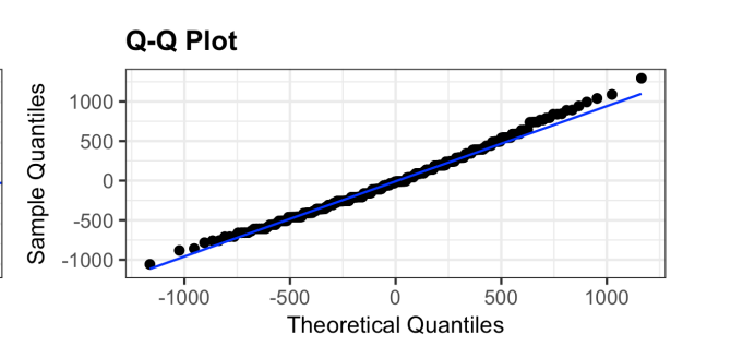<ul><li><p>Compared model vs normal quantiles </p><p></p></li><li><p>Useful for checking normal distribution assumption </p></li><li><p>Should be a straight diagonal line if residuals are normally distributed </p></li><li><p>Large deviation from the line indicate non-normal residuals which violates assumption of model </p></li></ul><p></p>