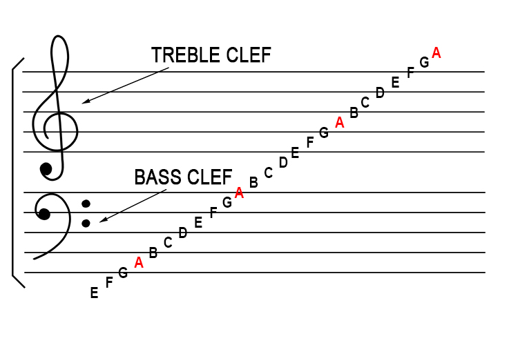 Connection between Treble & Bass Clef