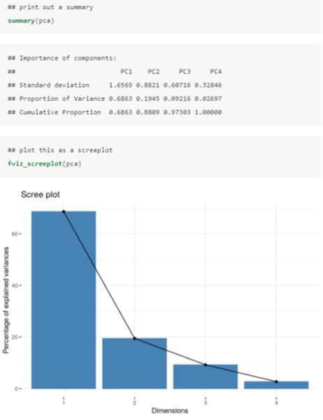 <p>We want as much variance as possible explained whilst reducing the number of variables that we keep. <br>• PC1 (penguin "bigness") explains almost 70% of the variation in the four variables, while PCs 2, 3 and 4 explain the other 30% combined. <br><br>The rule of thumb is to look for the "elbow" in the screenplot; that is, the PC beyond which you are only explaining incrementally more variation. <br>• In this plot, we can see that the elbow happens at PC2. <br><br>Therefore we can simply retain PC1 (penguin "bigness") and use this new uncorrelated variable to represent the data.</p>