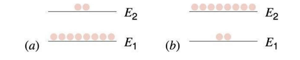 <p>usually there are like more atoms in e1 than e2 but for laser basically like we need stimulated emmision right but we cant do that when theres soo less atoms in e2, so population inversion bascially just brings the ones at the bottom to the top through metastable state</p><p></p><p>k= boltzman constant</p><p>N<sub>1</sub>= density of atoms with energy E1</p><p>N<sub>2</sub>= density of atoms with energy E2</p><p></p><p>Population inversion is the condition where a greater number of atoms or molecules are in an excited state than in a lower energy state, allowing for stimulated emission to dominate over spontaneous emission.</p>