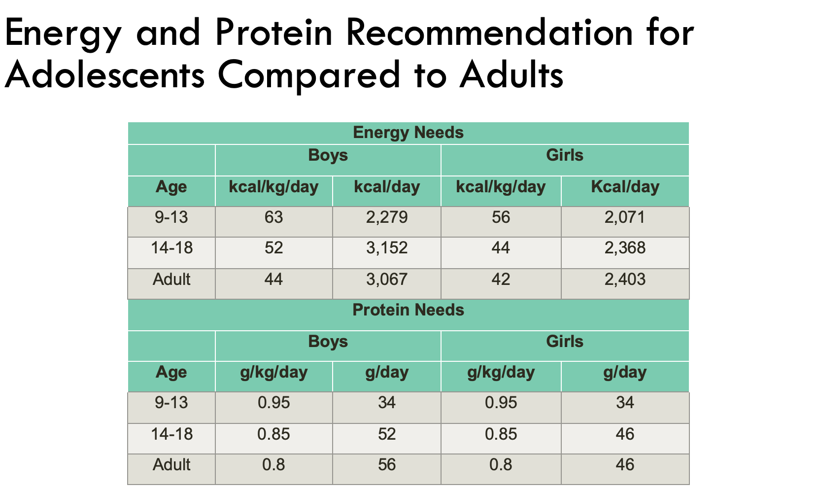 <ul><li><p>starting to see the kcal/ kg decrease with age </p></li><li><p>furthermore the k/cal per day increase from 14-18 increase in boys and then decreases for adulthood </p></li></ul><p></p>