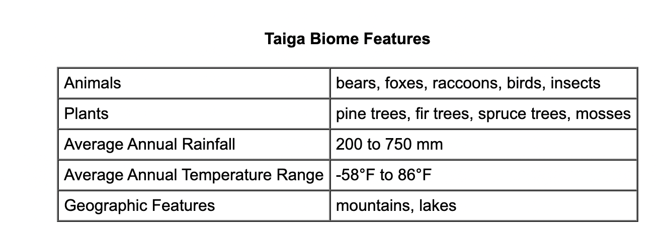 <p>(photo)</p><p></p><p>The table above lists many features of an ecosystem in the taiga biome. Based on this table, what are the biotic features of the taiga?</p>