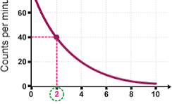 <p>Half the number of undecayed nuclei and find the point of the graph where this number lines up with the time and find that number </p>